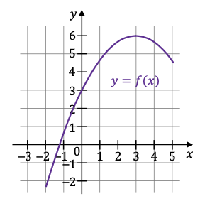 Wykres funkcji f(x), składający się z rosnącej, stałej i malejącej części między x=-4 i x=4.