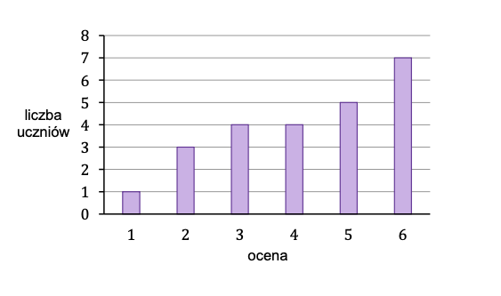 Wykres słupkowy, ocena 1 (1 osoba), ocena 2 (3), ocena 3 (4), ocena 4 (4), ocena 5 (5), ocena 6 (7).